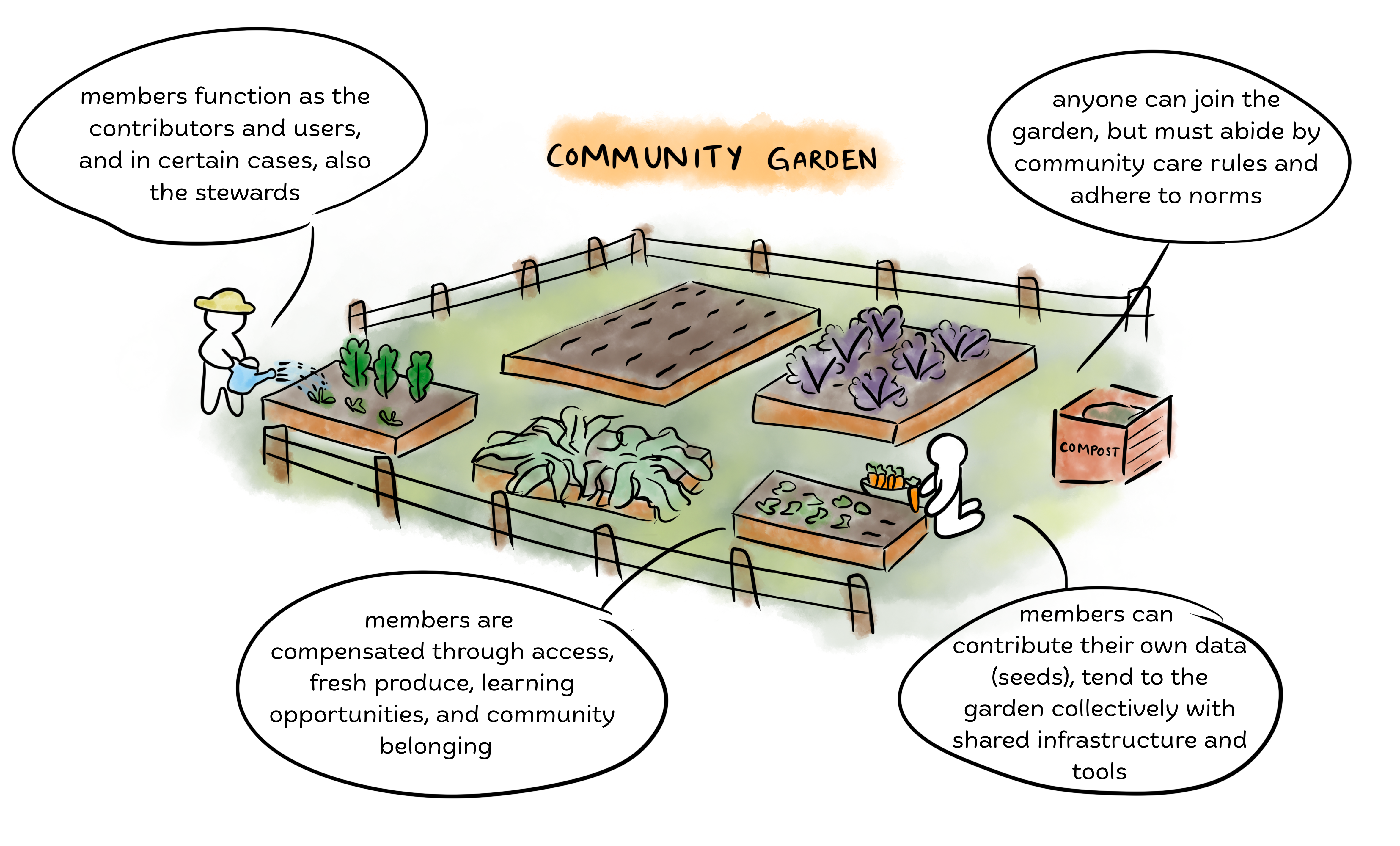 Illustration of a community garden metaphor, with members contributing seeds and labor, sharing rules, and using shared infrastructure.