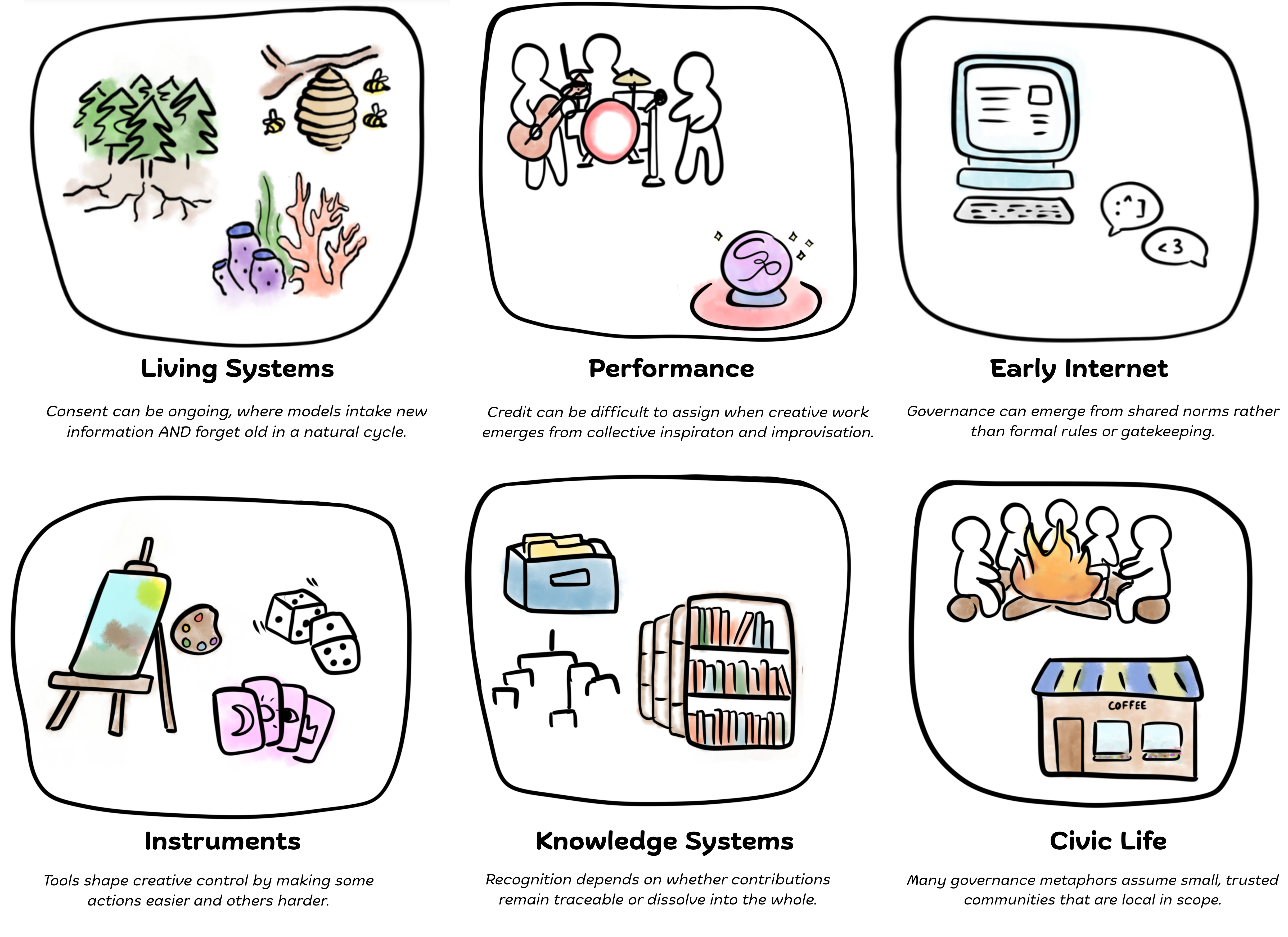 Six illustrated metaphor domains: living systems, performance, early internet, instruments, knowledge systems, and civic life.